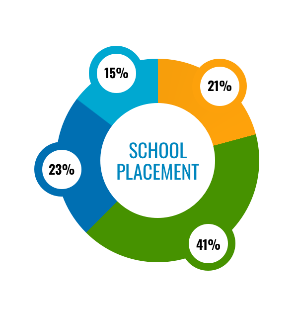 School placement chart